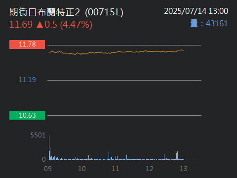 00715L期街口布蘭特正2的討論圖片