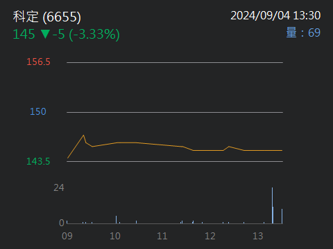6655科定的討論圖片
