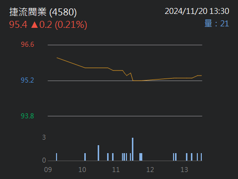 4580捷流閥業的討論圖片