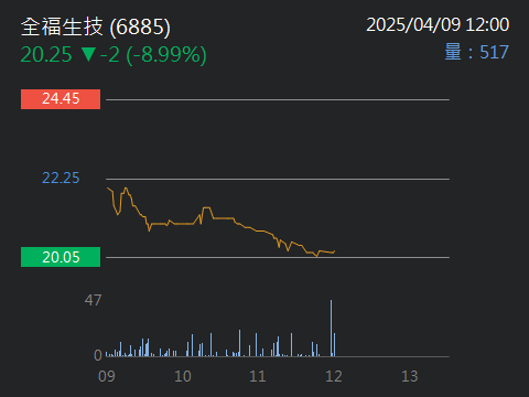 6885全福生技的討論圖片