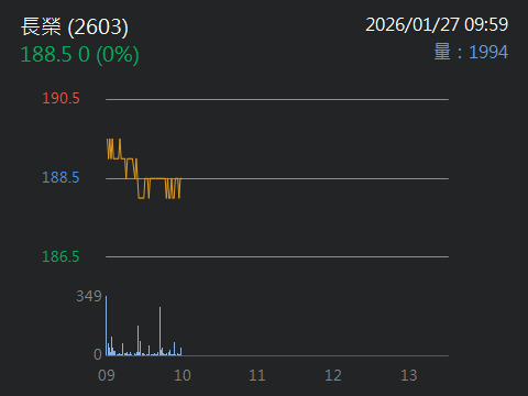 2603 長榮 - 雞湯文X領股息X價值投資不要再出來害人了｜CMoney 股市爆料同學會