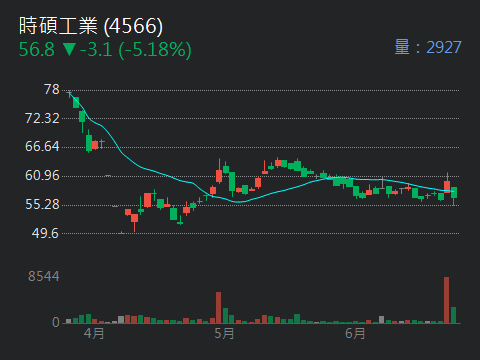 4566時碩工業的討論圖片