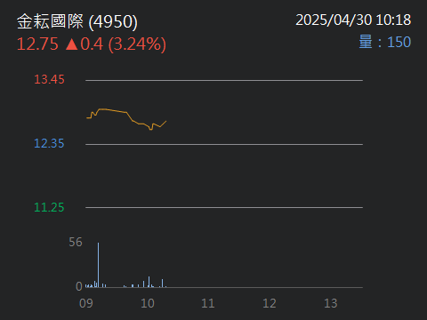 4950金耘國際的討論圖片