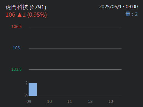 6791虎門科技的討論圖片