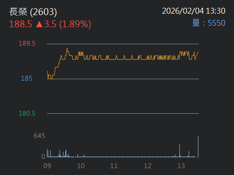 2603 長榮 - 長榮控盤主力把股價控在低位, 對主力有什麼好處? ｜CMoney 股市爆料同學會