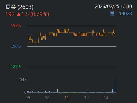 2603 長榮 - 外資連12 買長榮, 最新籌碼變動及走向:｜CMoney 股市爆料同學會