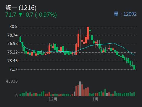 1216 統一 - 2026開始以來｜CMoney 股市爆料同學會