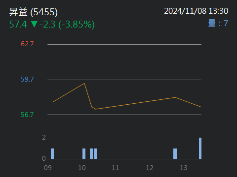 5455昇益的討論圖片