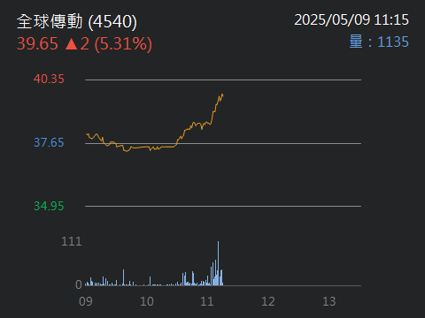 4540全球傳動的討論圖片