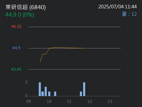 6840東研信超的討論圖片