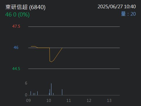 6840東研信超的討論圖片