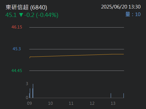 6840東研信超的討論圖片