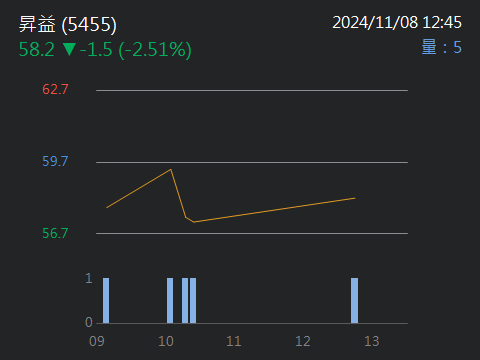 5455昇益的討論圖片