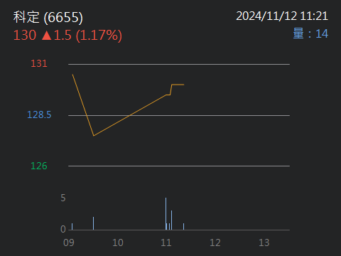 6655科定的討論圖片