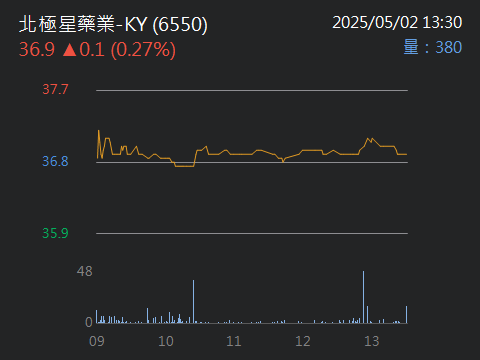 6550北極星藥業-KY的討論圖片