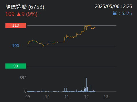 6753龍德造船的討論圖片