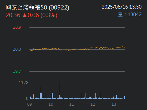 00923群益台ESG低碳50的討論圖片