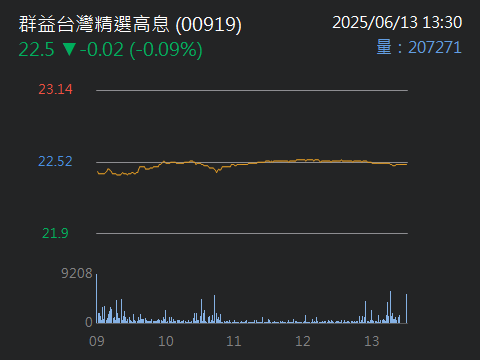 00923群益台ESG低碳50的討論圖片