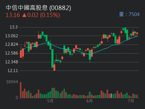 00882中信中國高股息的討論圖片