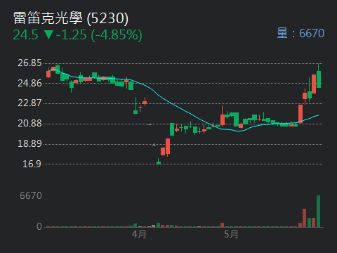 5230雷笛克光學的討論圖片