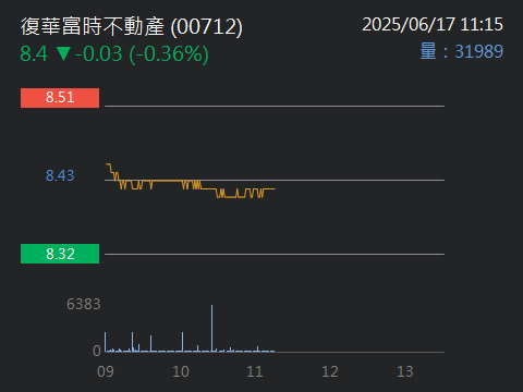00712 復華富時不動產 - 00712成本買在9.8有點高，大家多少？ - 股市爆料同學會