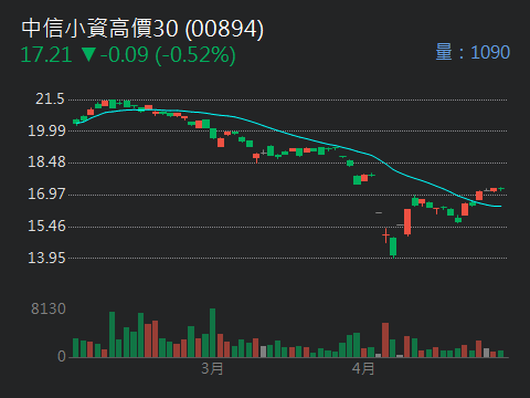 00894中信小資高價30的討論圖片