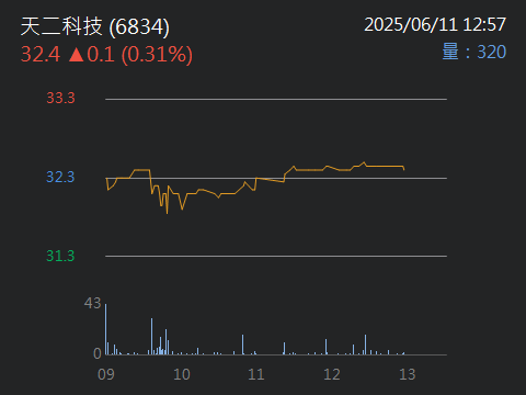 6834天二科技的討論圖片