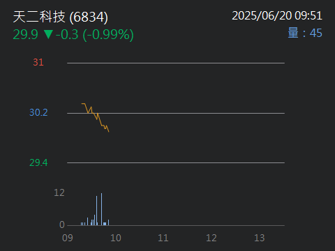 6834天二科技的討論圖片