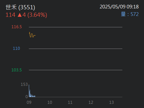 3551世禾的討論圖片