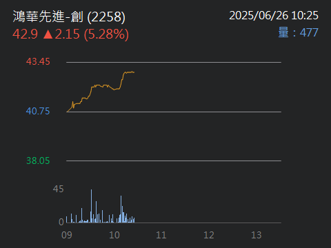 2258鴻華先進-創的討論圖片