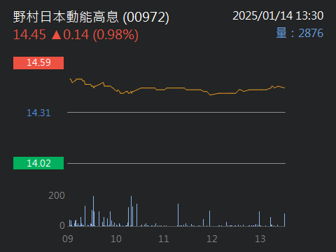 00661元大日經225的討論圖片