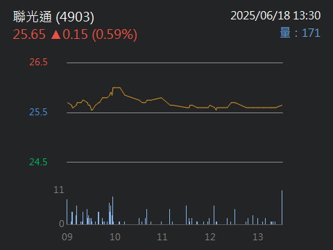 4903聯光通的討論圖片