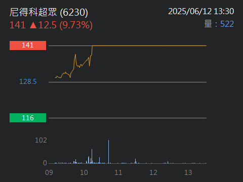 6230尼得科超眾的討論圖片