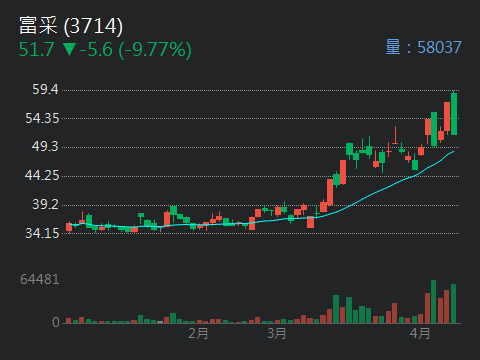 2303 聯電 - 富采今日慘不忍睹，到底是廢鐵還是黃金？ - 股市爆料同學會