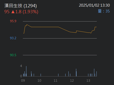 1294漢田生技的討論圖片