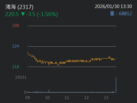 2317 鴻海 - 黃仁勳：從未承諾砸千億美元投資open ai｜CMoney 股市爆料同學會