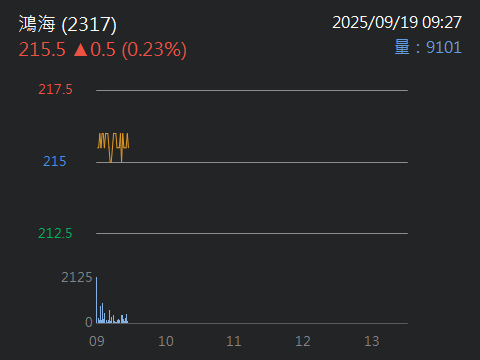 2317鴻海的討論圖片