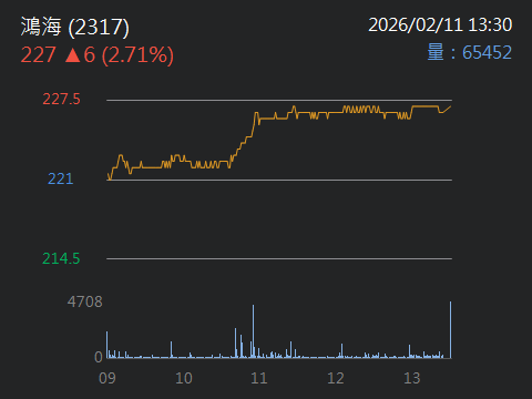 大鵝提醒！這週五輝達跌很多