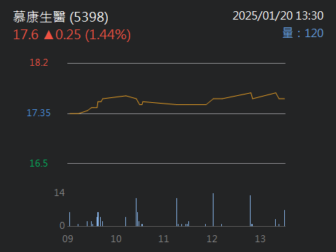 5398慕康生醫的討論圖片