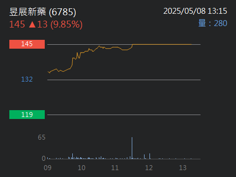 6785昱展新藥的討論圖片