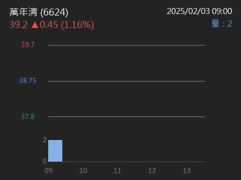 6624萬年清的討論圖片