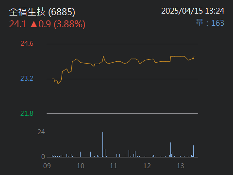 6885全福生技的討論圖片