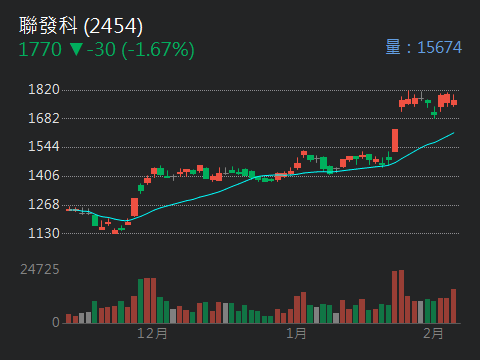 2454 聯發科 - 聯發科，千金求。力行唱一曲，請君爲$ 傾耳聽。｜CMoney 股市爆料同學會
