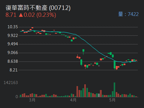 00712 復華富時不動產 - FNMR 2.48 跌 0.02（- 0.80%）｜CMoney 股市爆料同學會