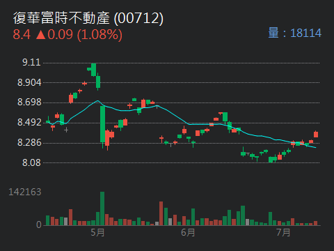00712復華富時不動產的討論圖片