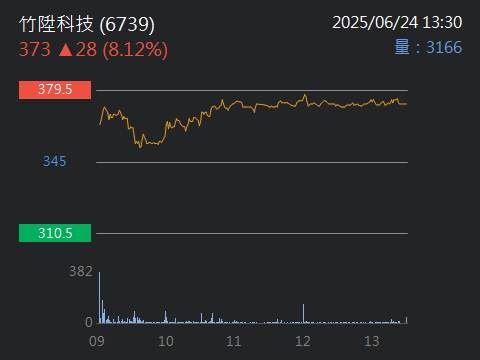 6739竹陞科技的討論圖片