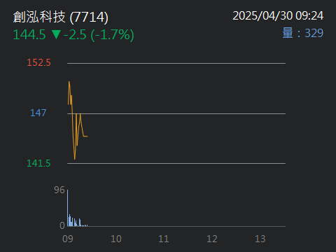 7714創泓科技的討論圖片