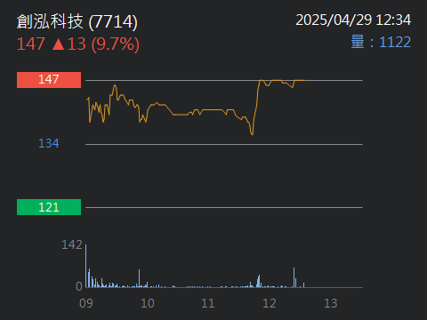 7714創泓科技的討論圖片