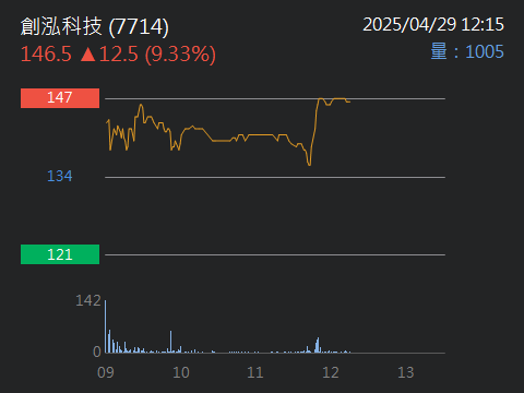 7714創泓科技的討論圖片
