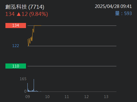 7714創泓科技的討論圖片